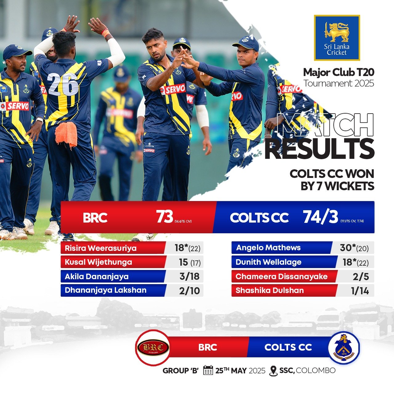Colombo Colts CC Bowlers Shine in Commanding Win Over BRC in Major Club T20 2025